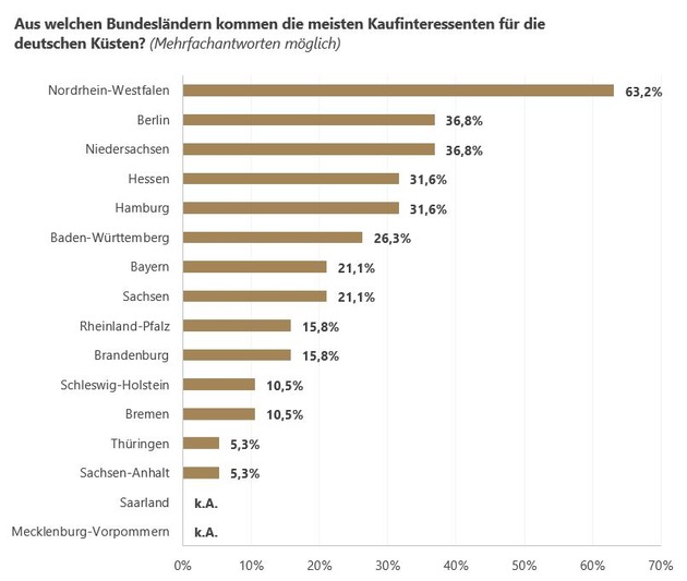 Immobilienmarkt an Deutschlands Küsten: Weiterhin mehr Käufer aus anderen Bundesländern