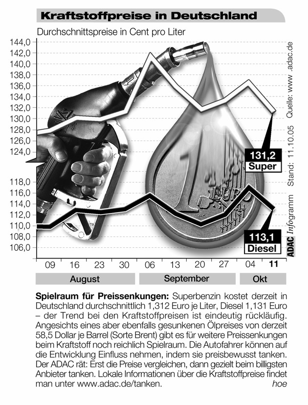 ADAC-Grafik: Aktuelle Kraftstoffpreise in Deutschland