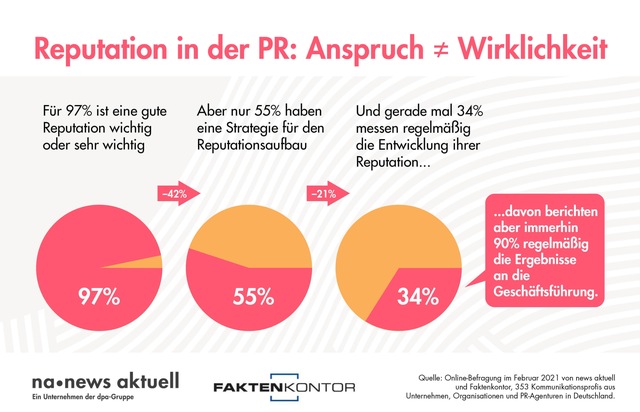 news aktuell GmbH: Reputation in der PR: Große Diskrepanz zwischen Anspruch und Wirklichkeit