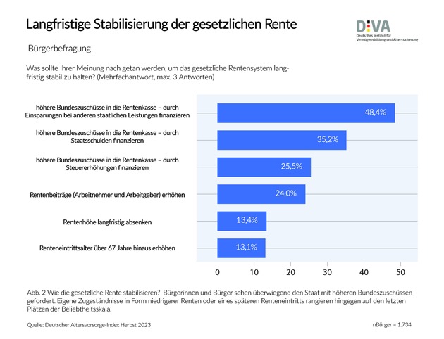 Deutscher Altersvorsorge-Index Herbst 2023 (DIVAX-AV) / Sorgen um die zukünftige Rente nehmen zu
