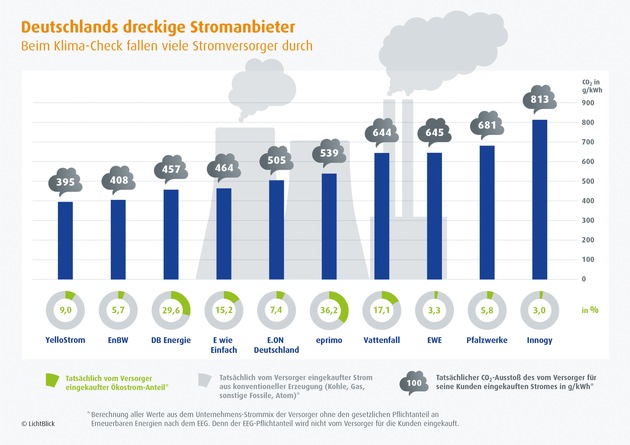 Deutschlands dreckige Stromanbieter / Stromprodukte verursachen bis zu 83 Prozent mehr CO2 als offiziell angegeben