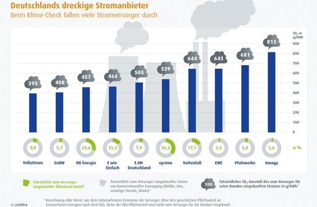 Deutschlands dreckige Stromanbieter / Stromprodukte verursachen bis zu 83 Prozent mehr CO2 als offiziell angegeben