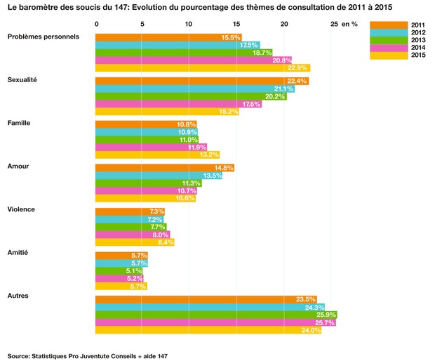 5 ans de statistiques du numéro d&apos;appel d&apos;urgence 147 montrent un triplement des interventions de crise et 50% de demandes en plus sur la question du suicide