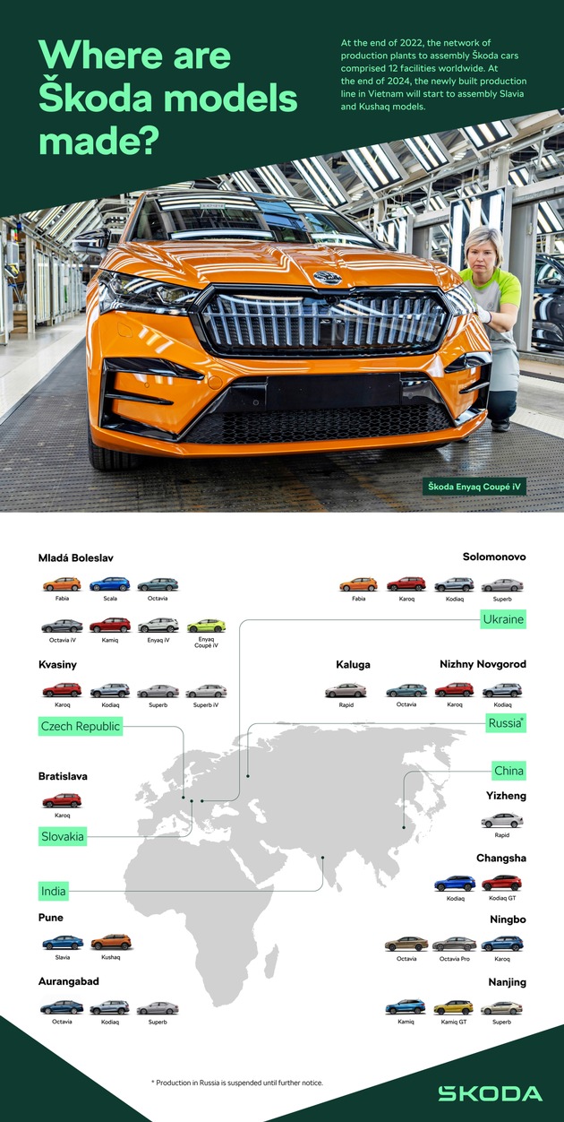 Škoda Auto produziert im Jahr 2022 weltweit fast 780.000 Fahrzeuge