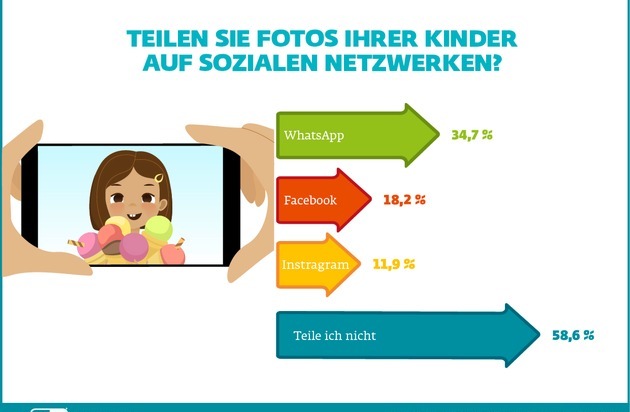ESET Deutschland GmbH: Trend Sharenting: So teilen Eltern Kinderfotos ohne Risiko
