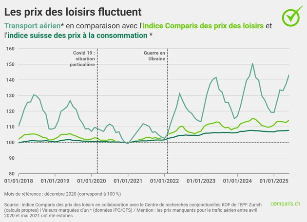 Communiqué de presse : La hausse de la demande et l’augmentation des coûts rendent les voyages à forfait et l’hôtellerie plus chers