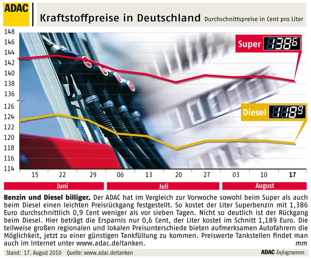 ADAC-Grafik: Aktuelle Kraftstoffpreise in Deutschland (mit Bild)