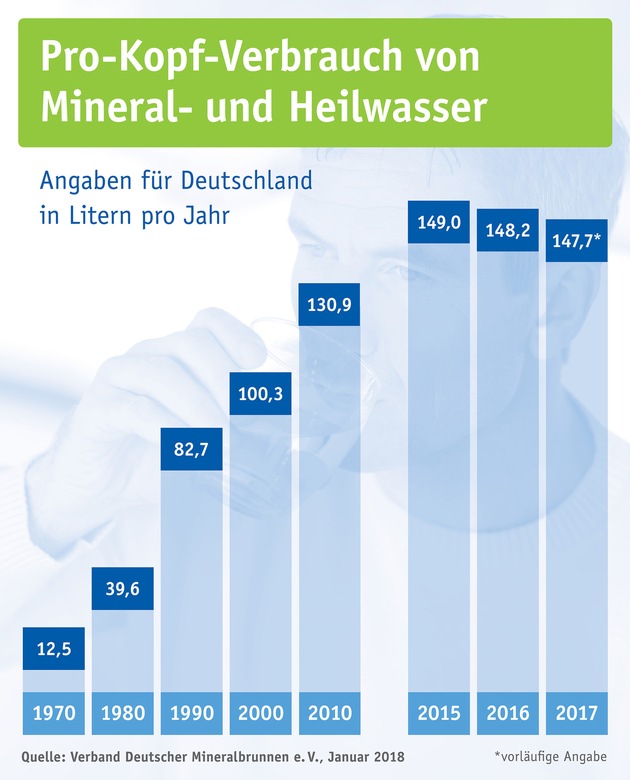 Mineralwasser-Absatz 2017 / Deutsche Mineralbrunnen füllen auf stabil hohem Niveau ab