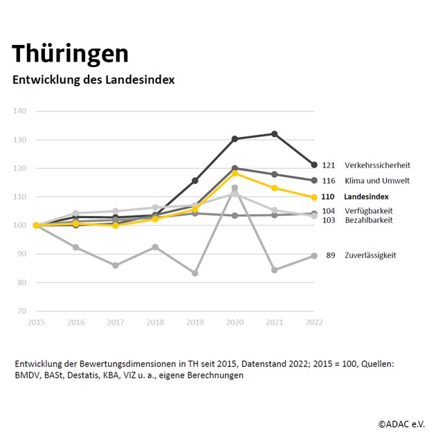 Nachhaltige Mobilität in Thüringen tritt auf der Stelle / ADAC Mobilitätsindex sinkt zweites Jahr in Folge