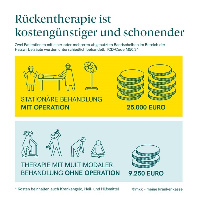 Rücken-Operationen sind überflüssig/ Analyse der mkk - meine krankenkasse zeigt: multimodale Behandlungen helfen Patienten dauerhaft / Zweitmeinungsverfahren vor einer OP soll Standard werden