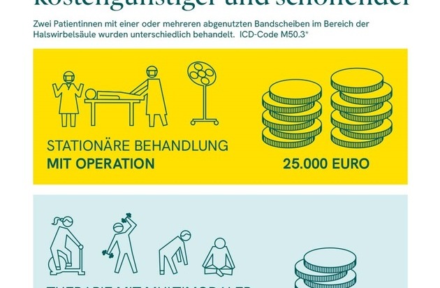 mkk - meine krankenkasse: Rücken-Operationen sind überflüssig/ Analyse der mkk - meine krankenkasse zeigt: multimodale Behandlungen helfen Patienten dauerhaft / Zweitmeinungsverfahren vor einer OP soll Standard werden