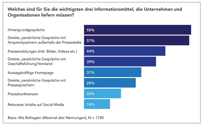 BLOGPOST Journalismus 2017: Wichtigster Input immer noch das direkte Gespräch