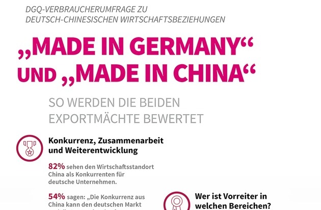 Made In Germany Und Made In China So Werden Die Beiden Exportmachte Bewertet Presseportal