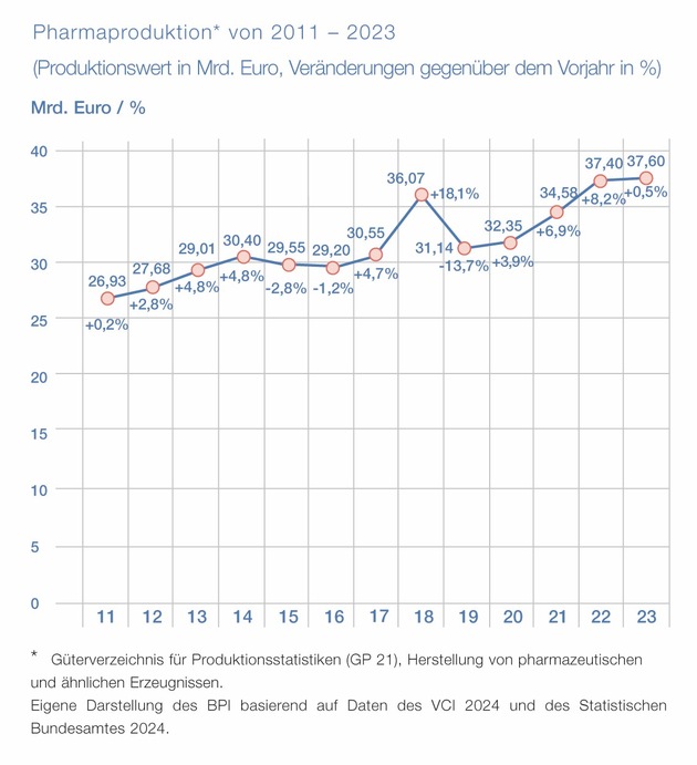 BPI-Pharma-Daten 2024: Industrie unter Druck