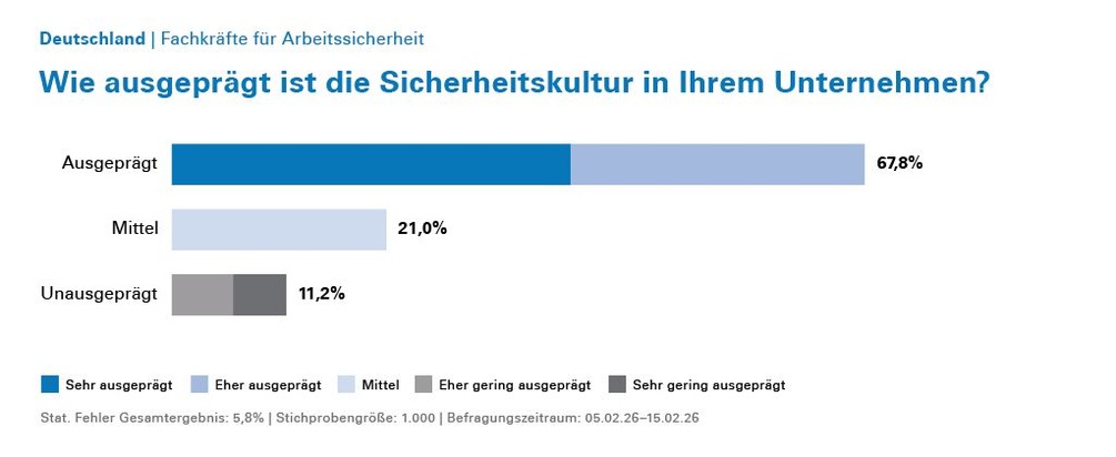 Umfrage zur Arbeitssicherheit: Sicherheitskultur in deutschen Unternehmen nicht immer gut ausgepr&auml;gt