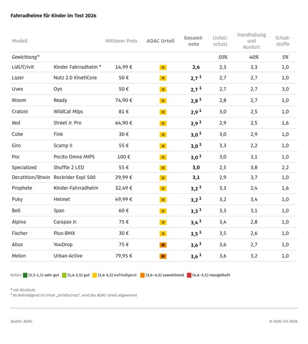 ADAC Kinderfahrradhelm-Test mit ern&uuml;chterndem Ergebnis: Kein Helm erreicht die Gesamtnote "gut" / Testverlierer kostet 80 Euro, verstellt sich aber bei der Fahrt von selbst