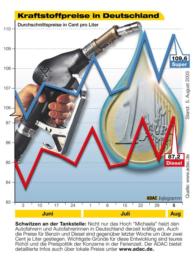 Kraftstoffpreise in Deutschland