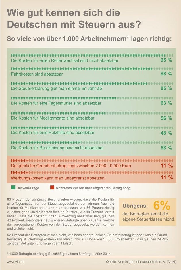 Repräsentative Umfrage: So viel wissen die Deutschen über Steuern (FOTO)