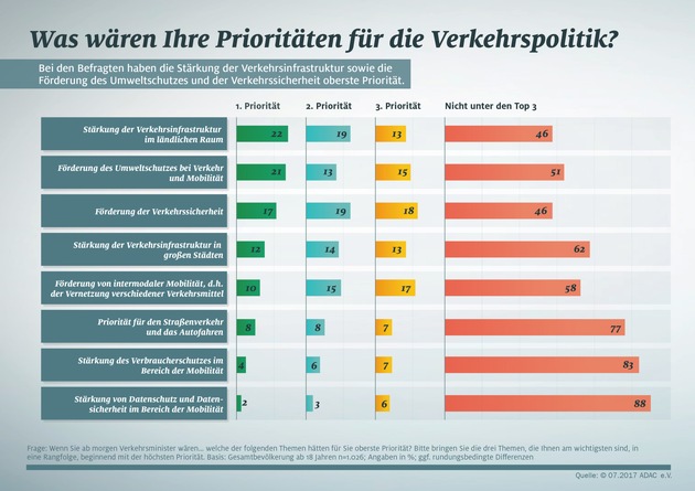 Repräsentative ADAC-Umfrage: Mobilität erhalten, Umwelt schützen / Knapp die Hälfte der deutschen Bevölkerung für mehr Umweltschutz bei Verkehr und Mobilität