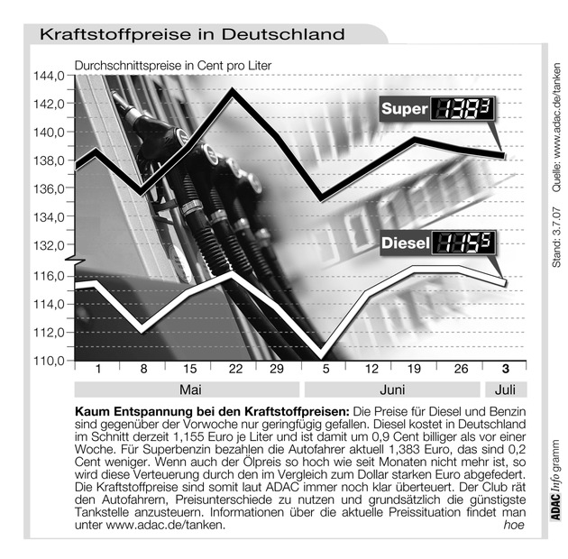 ADAC-Grafik: Aktuelle Kraftstoffpreise in Deutschland