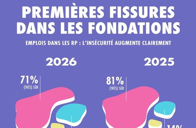 news aktuell (Schweiz) AG: Barom&egrave;tre de l'humeur 2026 des relations publiques : l'incertitude grandit