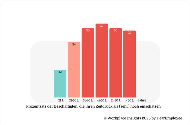 Studie: Burnout im Job - warum das Risiko zwischen 31 und 40 Jahren am größten ist Workplace Insights Report 2025 mit Daten von 80.000 Beschäftigten aus Deutschland