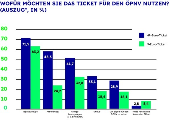 CosmosDirekt: Zahl der Woche: 71,5 | Wird das 49-Euro-Ticket wie sein Vorgänger zum Ausflugsticket?