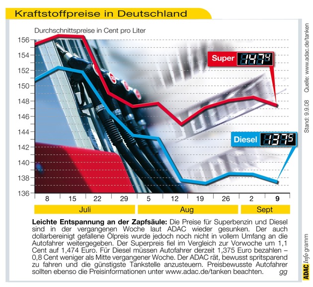 ADAC-Grafik: Aktuelle Kraftstoffpreise in Deutschland