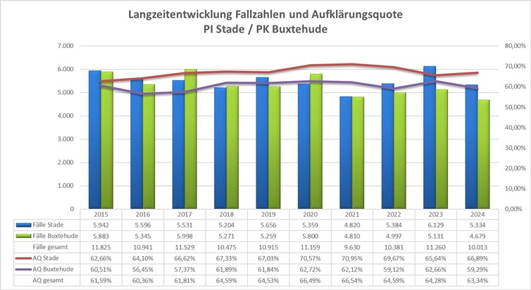 POL-STD: Gesunkene Fallzahlen - Aufklärungsquote über Landesschnitt auf hohem Niveau - Leiter des Zentralen Kriminaldienstes Polizeioberrat Martin Kaliebe zeigt sich mit dem Ergebnis zufrieden