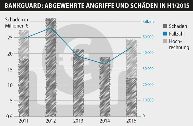 G DATA CyberDefense AG: G DATA BankGuard verhindert Schäden von über 100 Millionen Euro