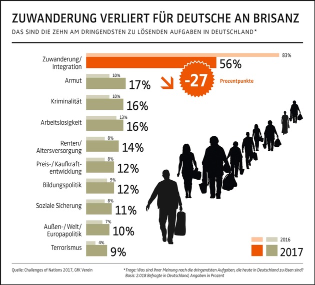 Zuwanderung verliert für Deutsche an Brisanz / Ergebnisse der &quot;Challenges of Nations 2017&quot; des GfK Vereins