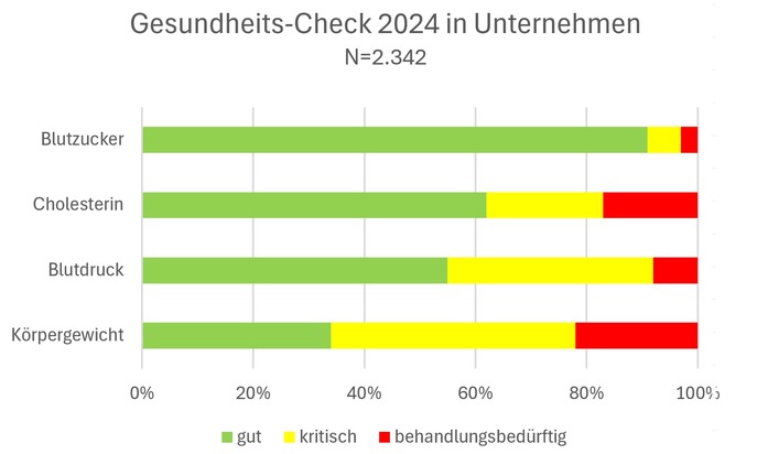 Risiko-Check der Deutschen Schlaganfall-Hilfe schützt Mitarbeitende