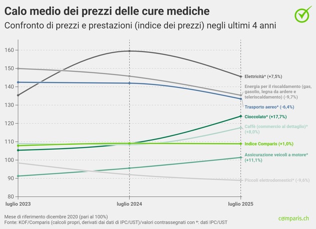 Comunicato stampa: Nonostante l’incertezza, scendono i prezzi dell’inflazione percepita