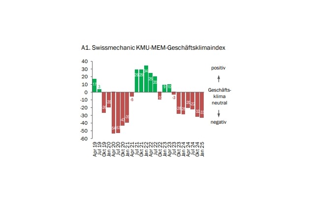 Swissmechanic KMU-MEM-Geschäftsklimaindex Februar 2025 – Schwere Zeiten für die MEM-Branche halten an