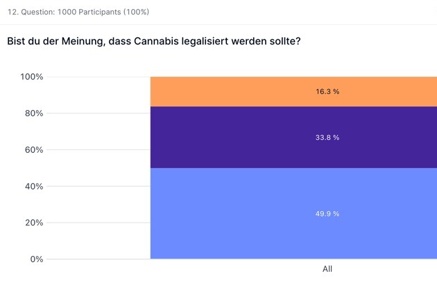 appinio GmbH: Appinio-Umfrage: Das denkt Deutschland über eine Legalisierung von Cannabis
