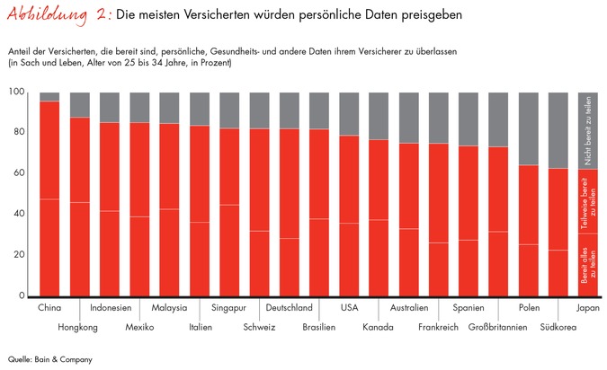 Bain-Studie zur Kundenzufriedenheit in der Assekuranz / Versicherte wollen mehr als nur Policen