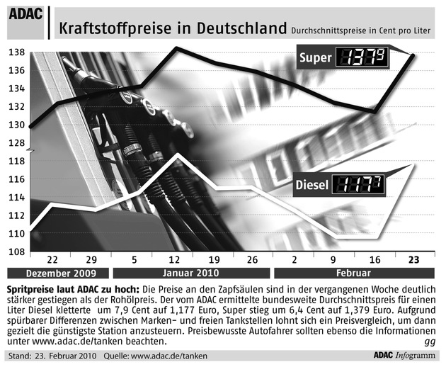 ADAC-Grafik: Aktuelle Kraftstoffpreise in Deutschland (Mit Bild)