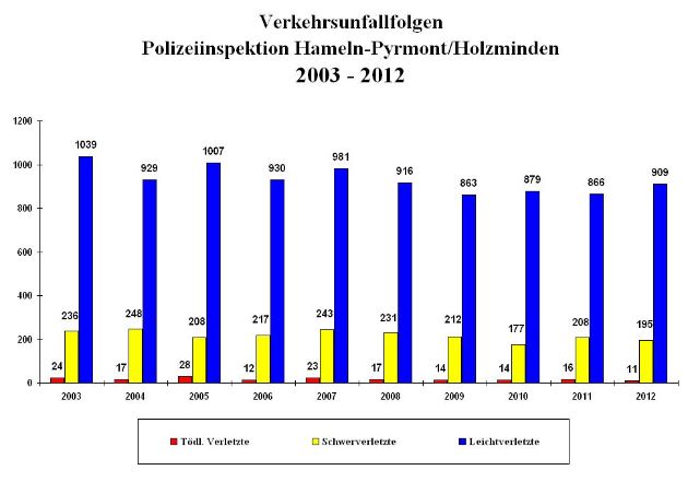 POL-HM: Verkehrsunfallstatistik 2012 für die Polizeiinspektion Hameln- Inspektionsleiter Ralf Leopold verkündet deutlich weniger Verkehrstote und Schwerverletzte, sowie Rückgang der Gesamtunfallzahlen