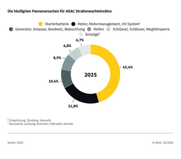 Eins&auml;tze f&uuml;r Pannen in Th&uuml;ringen leicht gestiegen - ADAC Pannenhilfebilanz 2025