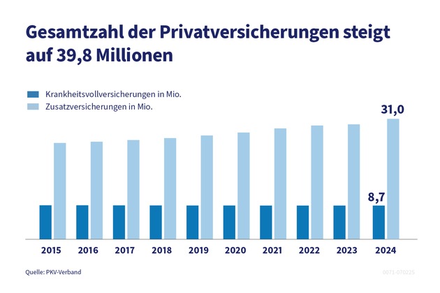 Private Krankenversicherung auch 2024 mit stabilem Wachstum