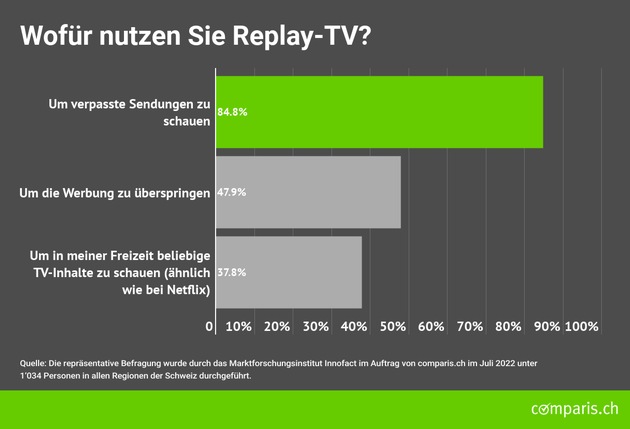 Medienmitteilung: Repräsentative Comparis-Umfrage zu Replay-TV
