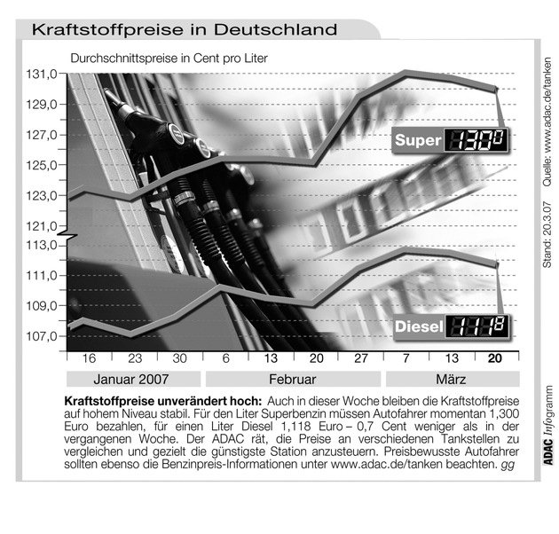 ADAC-Grafik: Aktuelle Kraftstoffpreise in Deutschland