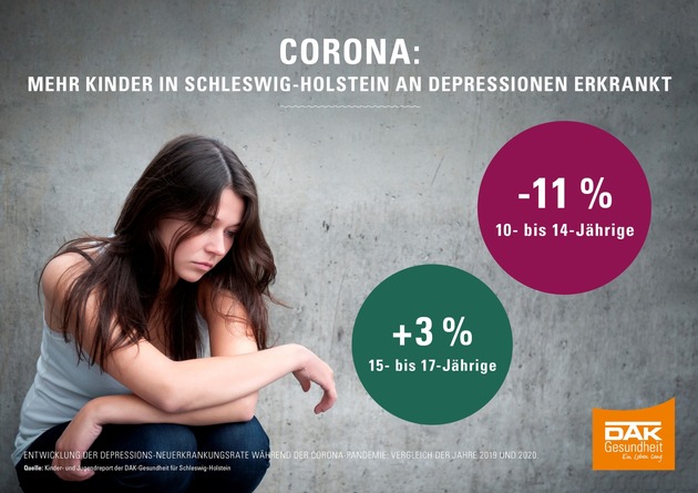 Corona: Mehr Jugendliche mit Depressionen in Schleswig-Holstein
