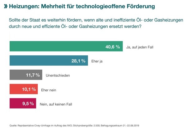 IWO Institut für Wärme und Mobilität e.V.: Heizungen: Mehrheit für technologieoffene Förderung / Aktuelle Umfrage zur Abwrackprämie