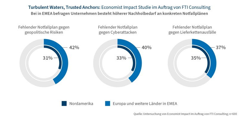 Economist Impact-Studie im Auftrag von FTI Consulting: Unternehmen haben keine konkreten Notfallpläne für Krisen in der Schublade / Nordamerikanische Unternehmen besser aufgestellt