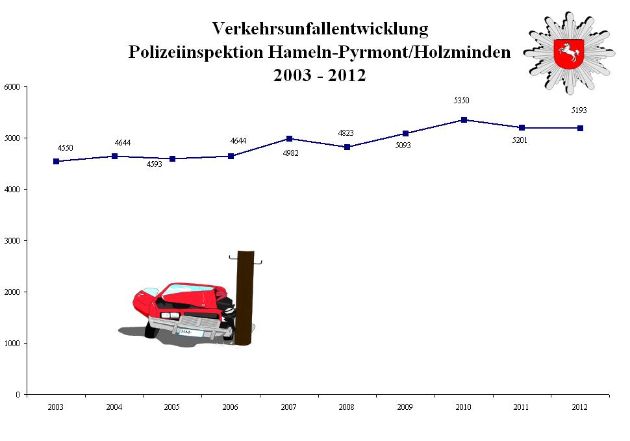 POL-HM: Verkehrsunfallstatistik 2012 für die Polizeiinspektion Hameln- Inspektionsleiter Ralf Leopold verkündet deutlich weniger Verkehrstote und Schwerverletzte, sowie Rückgang der Gesamtunfallzahlen