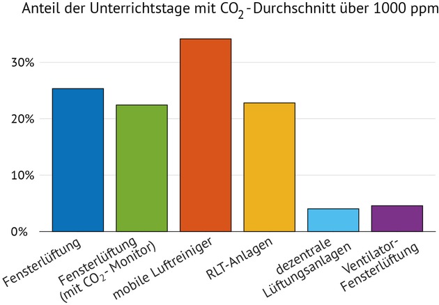 Studie zu Luftqualität und Ansteckungsrisiken in deutschen Klassenzimmern: Lüften, Luftreiniger und Lüftungsanlagen im Vergleich