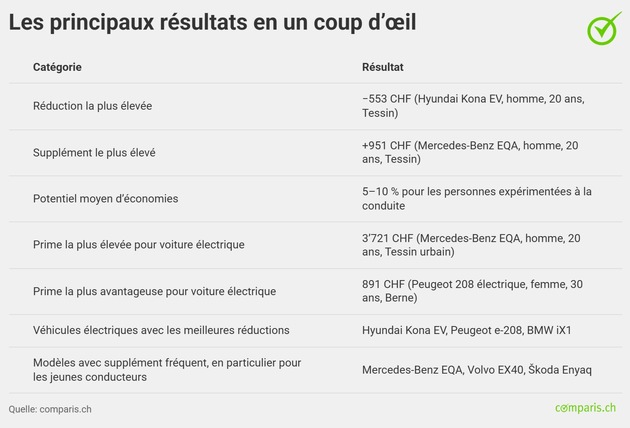 Communiqué de presse : Véhicules électriques : une assurance moins chère, mais pas pour tout le monde