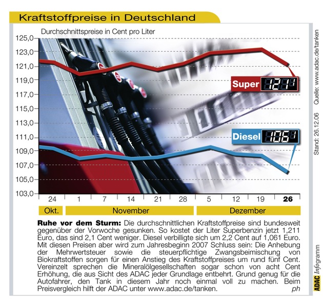 ADAC-Grafik: Aktuelle Kraftstoffpreise in Deutschland