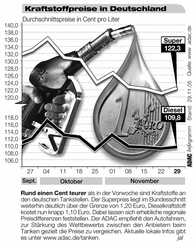 ADAC-Grafik: Aktuelle Kraftstoffpreise in Deutschland